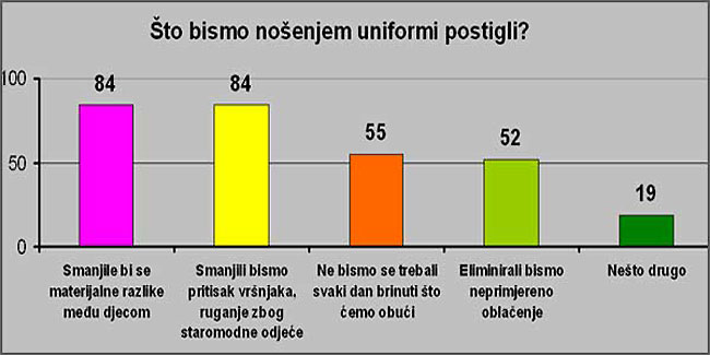 Rezultati ankete