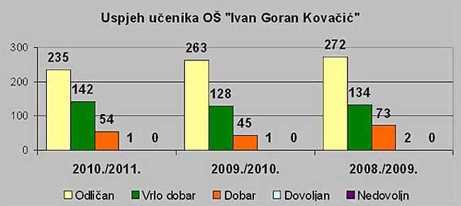 Statistika uspjeha učenika