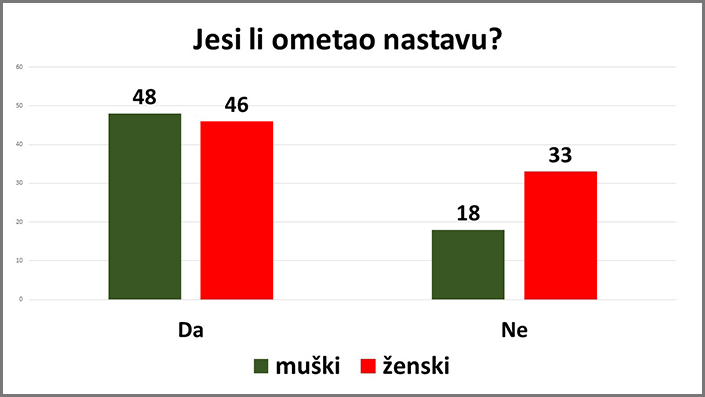 Grafikon: Jesi li ometao nastavu?