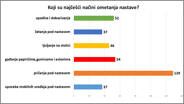 Grafikon: Koji su najčešći načini ometanja nastave?