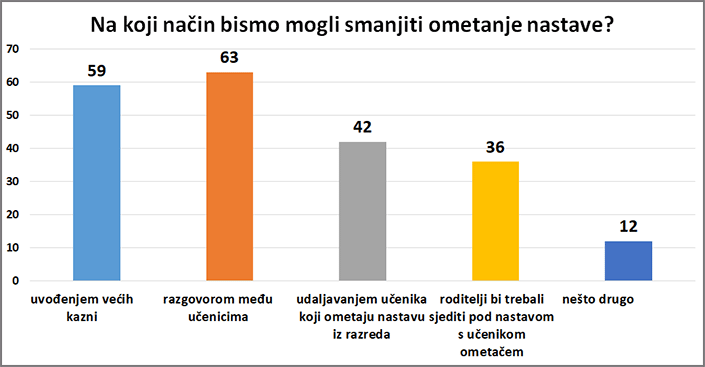 grafikon: Na koji način bismo mogli smanjiti ometanje nastave?