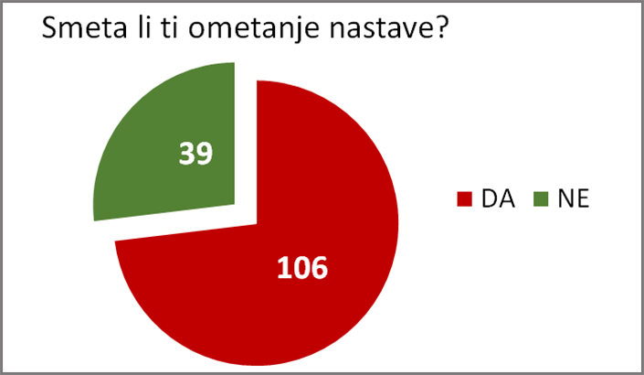 Grafikon: Smeta li ti ometanje nastave?